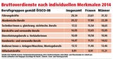 Gehalt