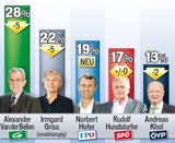 Van der Bellen top, Hofer holt auf