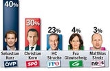 Wer siegt bei Neuwahl?