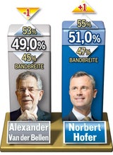 Aktuelle Umfrage: Kern trotz CETA stabil