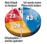 56% haben Angst vor Terror in Österreich