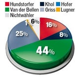 Wählerstrom-Analyse: Wer wen warum wählte