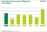 Riskante Ablenkung durch Smartphones