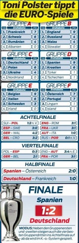 Toni Polster tippt die EURO-Spiele