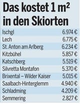 Immo-Preise: Ischgl & Lech am teuersten