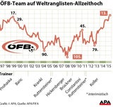 ÖFB-Team klettert auf Platz 13