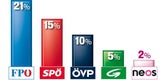 Umfrage: SPÖ stabil - FPÖ zieht weg