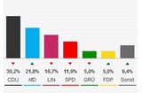 Wahlbeben schockt Merkel
