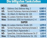 Warum Sprit noch billiger wird