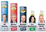 OÖ-Wahl ist  Turbo für Strache