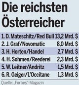 113.000 Millionäre leben in Österreich