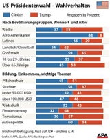 Männer machten Trump zum Präsidenten