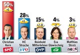 Aktuelle Umfrage: Kern trotz CETA stabil