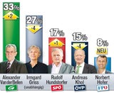 Hofburg: Mit 20% in die Stichwahl