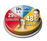 Erstes Zeugnis für Van der Bellen