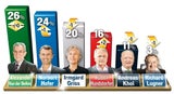 Hofer vor Sprung auf Platz 1