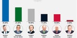 Hofer mit Erdrutschsieg bei Präsidenten-Wahl