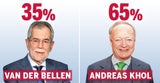 TV-Duell: Die Sieger, die Verlierer