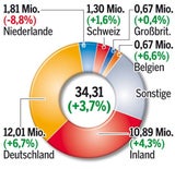 Urlaub in Österreich