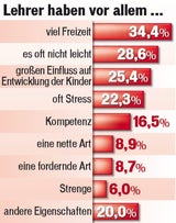 Umfrage: Lehrer arbeiten  zu wenig