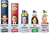 Umfrage: Kampf um den 1. Platz