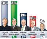 Griss und van der Bellen vorne