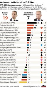 Vertrauensindex: Kern führt unter den Parteichefs