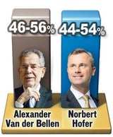 Letzte Umfragen: VdB kommt Hofer näher