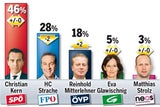 Hofer besser als Strache