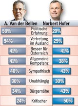 Van der Bellen startet Aufholjagd