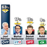 OÖ-Wahl: ÖVP vor Debakel