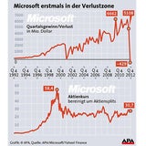 Microsoft erstmals mit Quartalsverlust