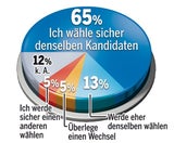 Hofburg: Hofer ist vorne