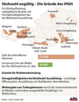77.926 Wahlkarten geben den Ausschlag