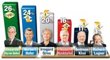 Hofburg-Wahl: Die letzte Präsidenten-Umfrage