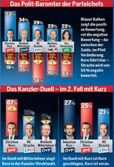Umfrage zu Kern-Start: 54% sind zufrieden