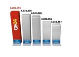 oe24-Rekord: Mehr als 5,2 Millionen Unique Clients!