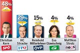 Wer siegt bei Neuwahl?