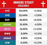 Ursula Stenzel verliert 1. Bezirk an SPÖ