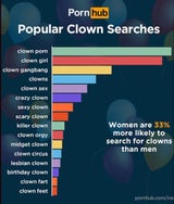 Killer-Clowns: Frauen suchen nach Clown-Pornos