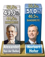 Hofer zieht an VdB vorbei