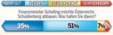 Wo Österreicher Reformen wollen