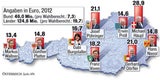 Parteienförderung