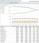 Browser: Chrome entthront Internet Explorer