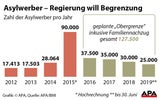 Fix: Nicht mehr als 37.500 Flüchtlinge