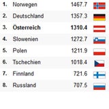 ÖSV-Adler holen Bronze im Teambewerb