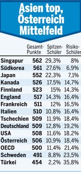 PISA: 20% nicht fit für den Alltag