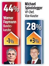 Polit-Barometer: Wer gewinnt Wahl?
