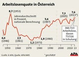 Arbeitslosigkeit stark gestiegen