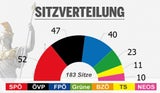 SPÖ hat 27,1 %, ÖVP vor FPÖ